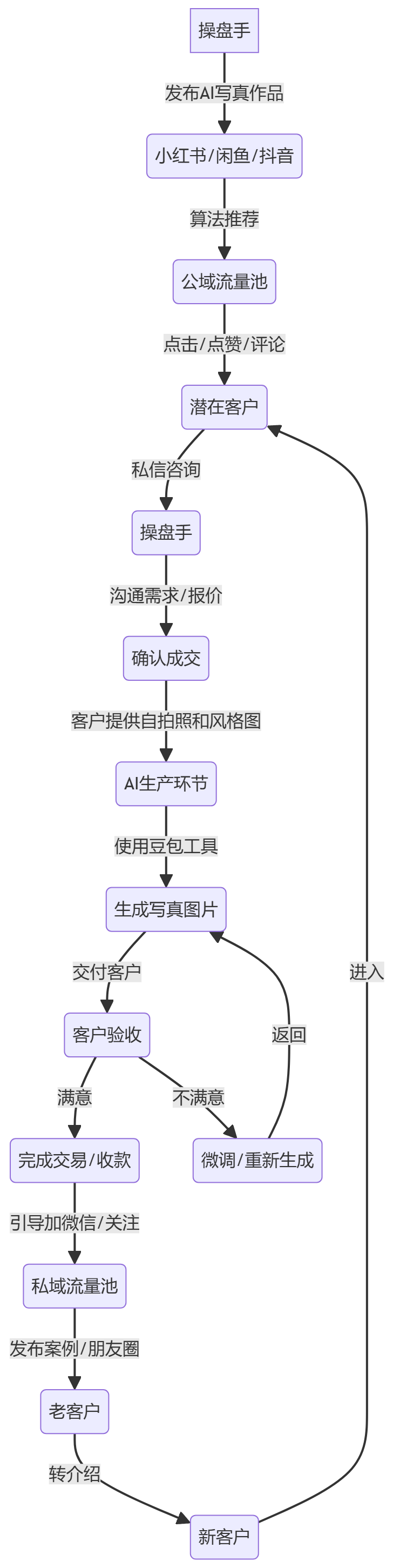 核心商业逻辑拆解